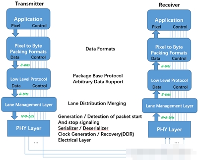 Explore the secrets of camera module interfaces: MIPI interface, DVP interface and CSI interface插图3