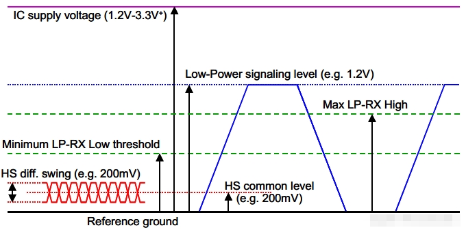 Explore the secrets of camera module interfaces: MIPI interface, DVP interface and CSI interface插图2