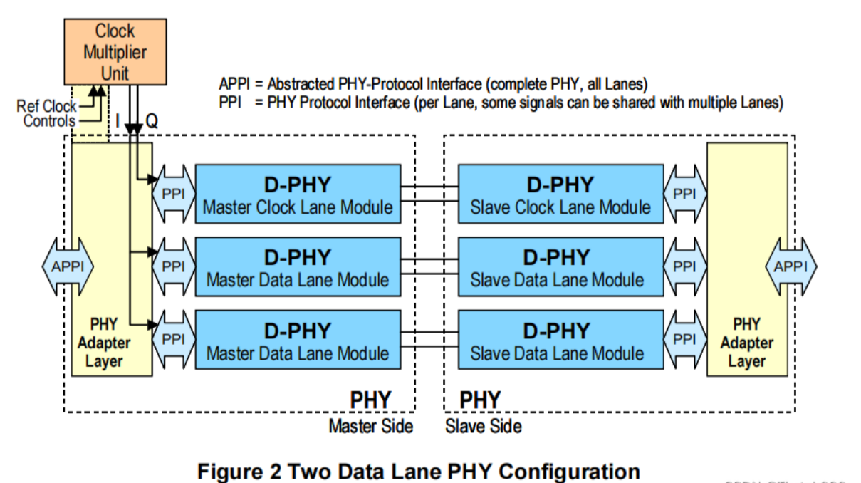 Explore the secrets of camera module interfaces: MIPI interface, DVP interface and CSI interface插图1